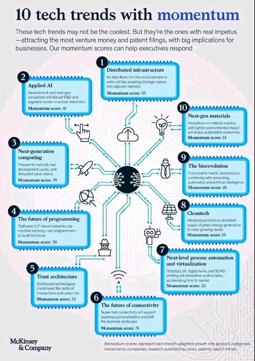 10 Tech trends with Momentum 