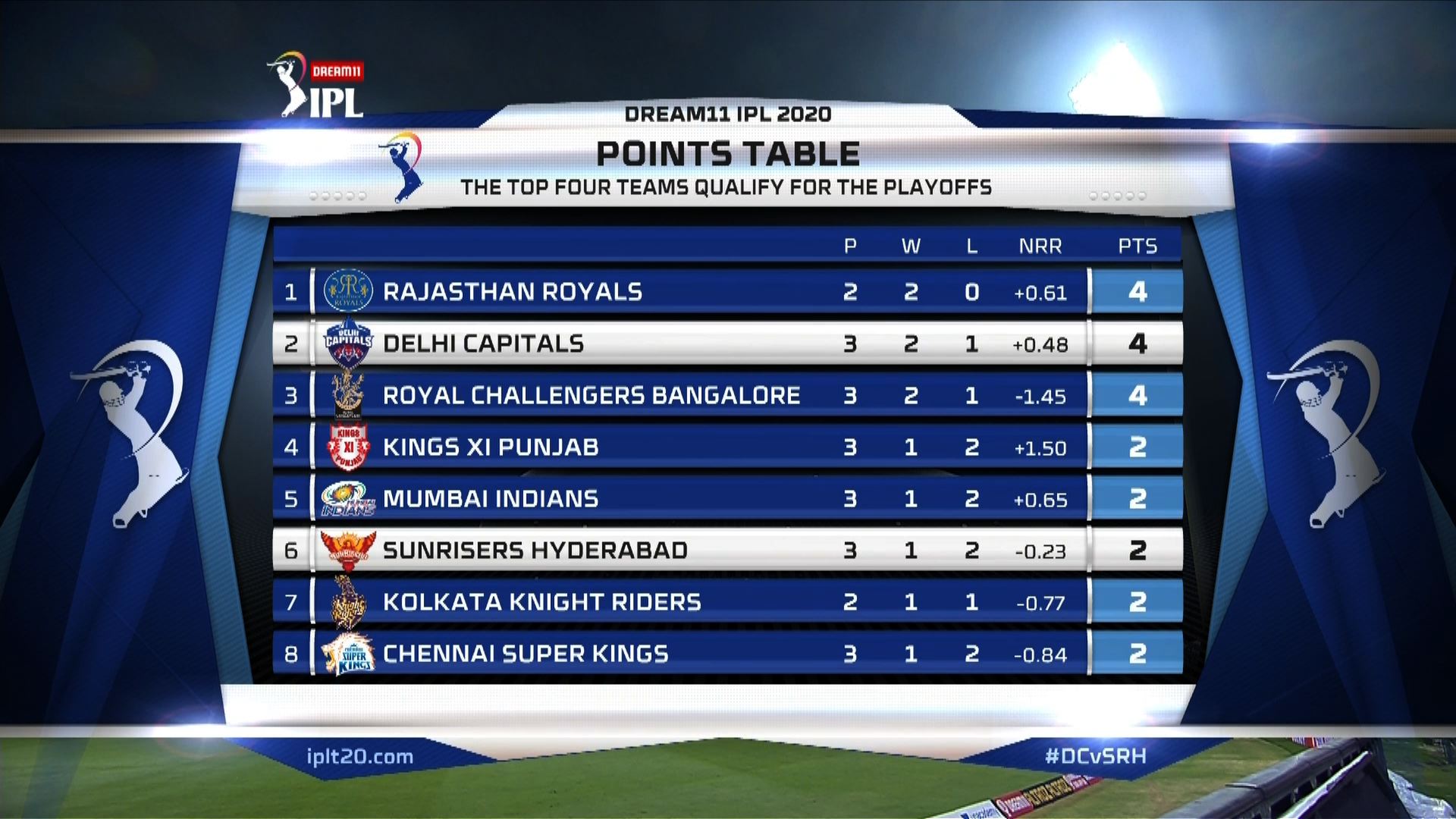 IPL 2020-A look at the Points Table after Match 11 