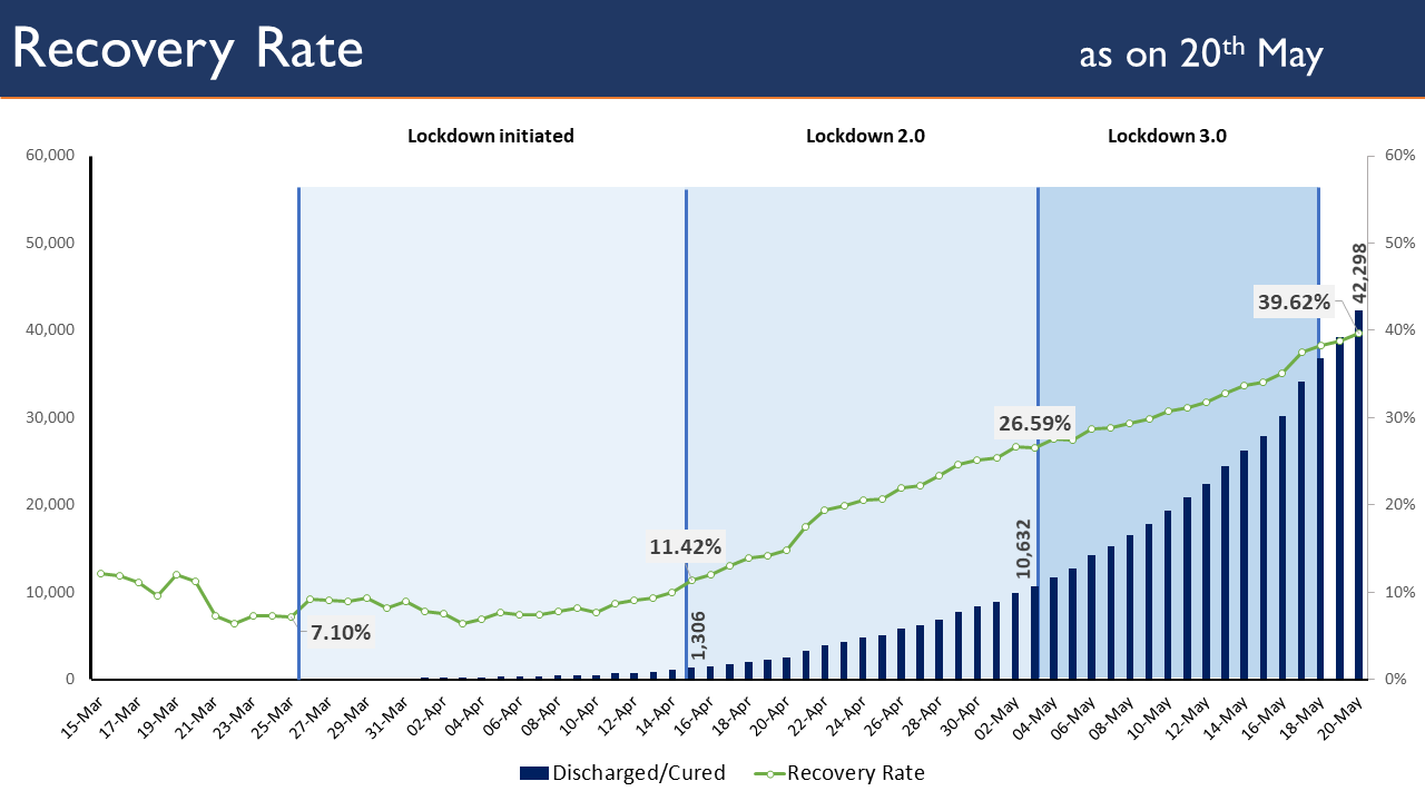 INDIA Recovery rate of COVID19
