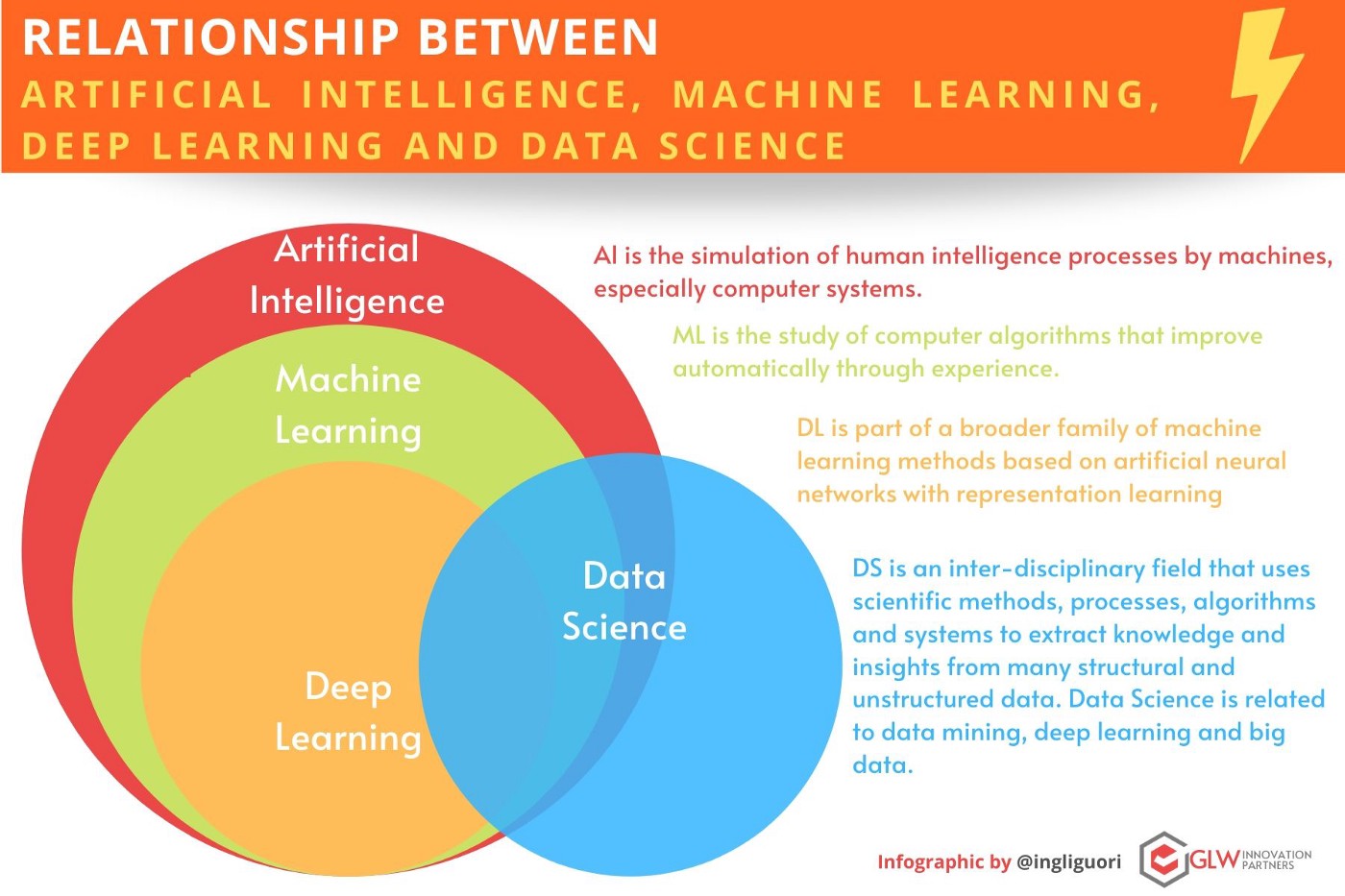 Relationship between AI,ML,DL and Data Science
