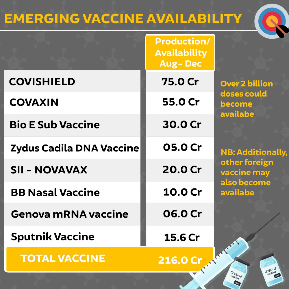 GoI Planning to produce 216 cr Doses of Vaccine  between Aug&Dec-2021