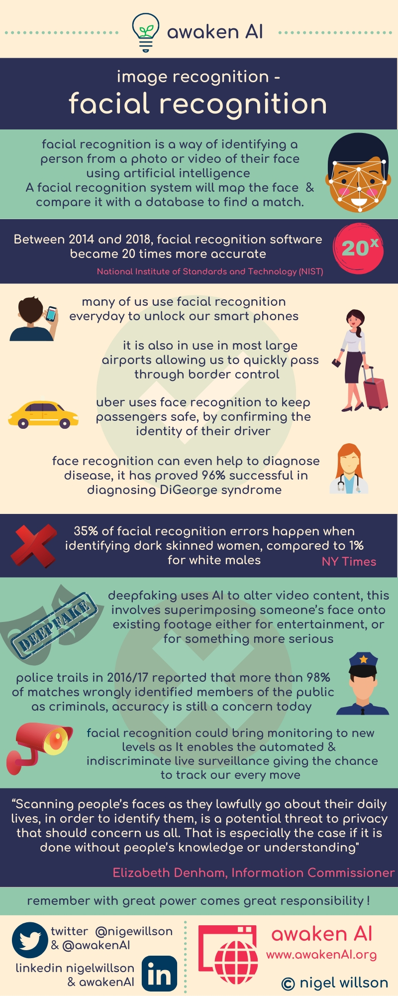 Image recognition-Facial recognition
