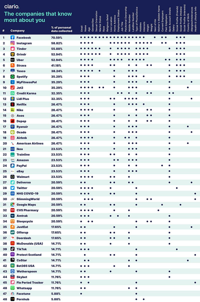 The Companies That Know the Most About You Based on App Data.