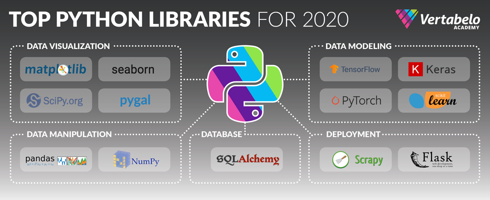 13 Important Python Libraries you should know in 2020