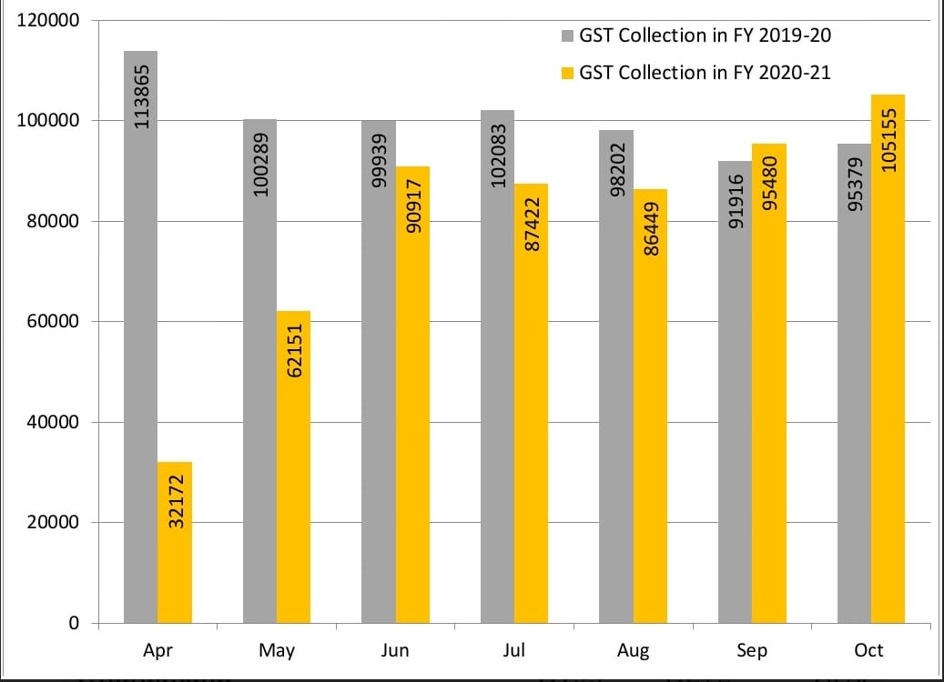 Rs 1,05,155 crore of gross GST revenue collected in the month of October 2020.