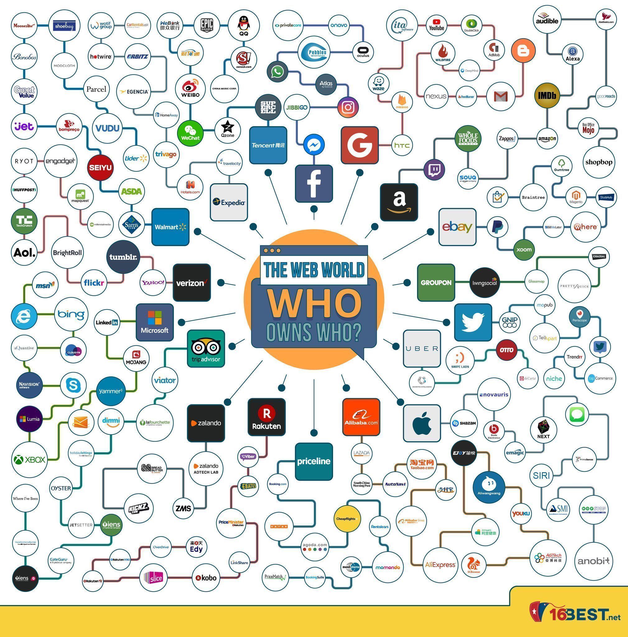Who owns who on the Web?