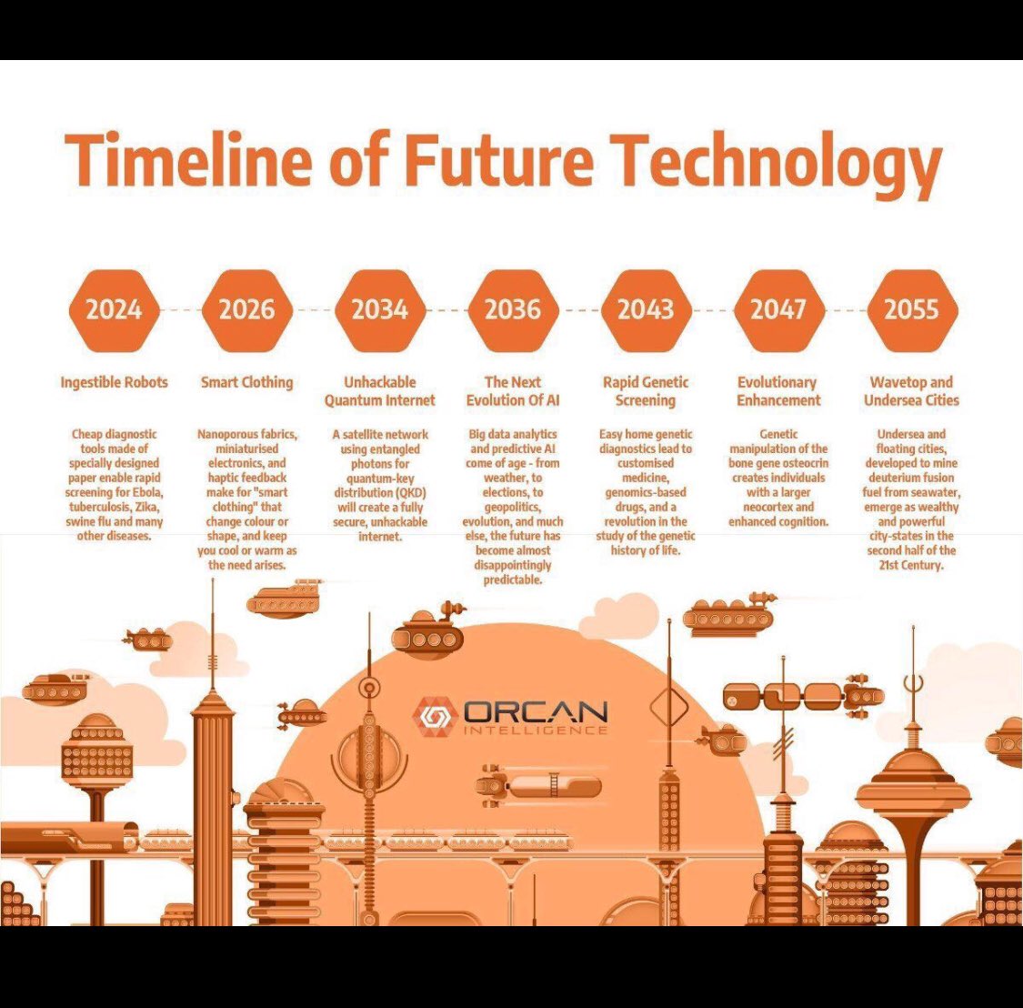 Timeline of Future Technology - 2024 to 2055!