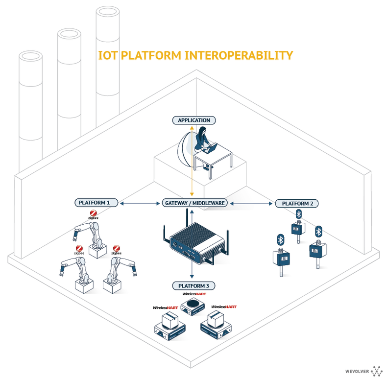 Interoperability Issue of IoT Implementations