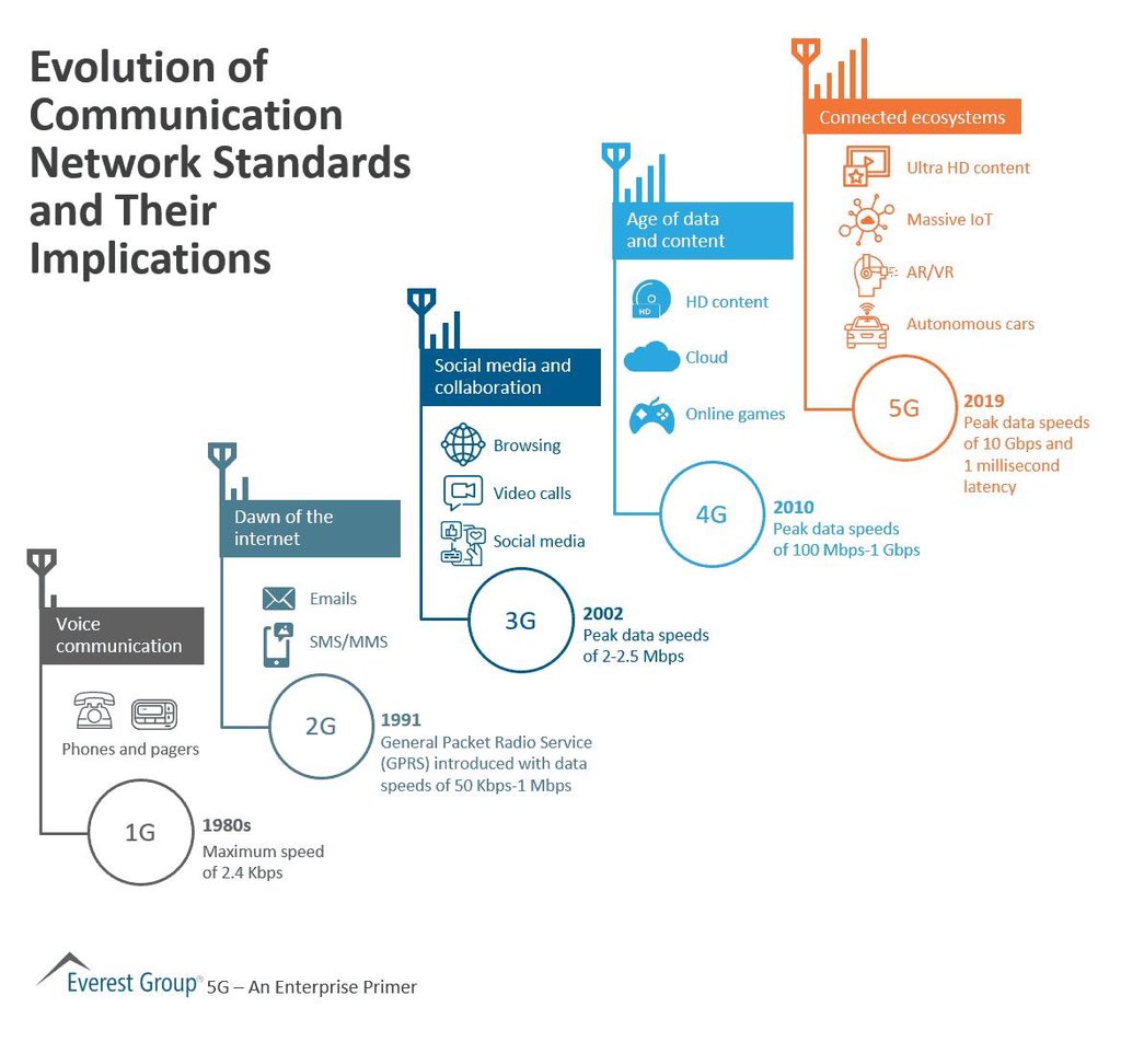Evolution of Communication Network Standards