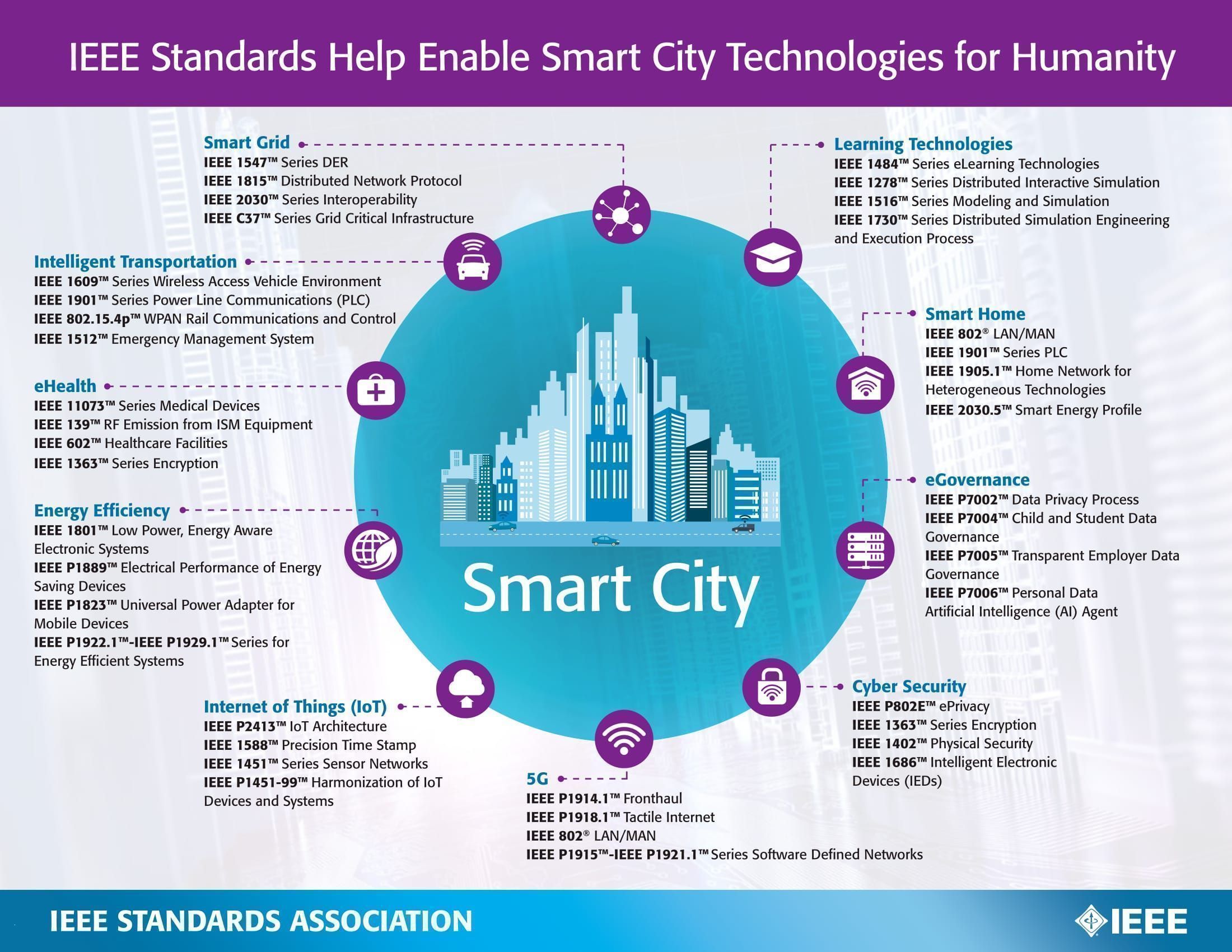 IEEE Standards for Smart City Technologies