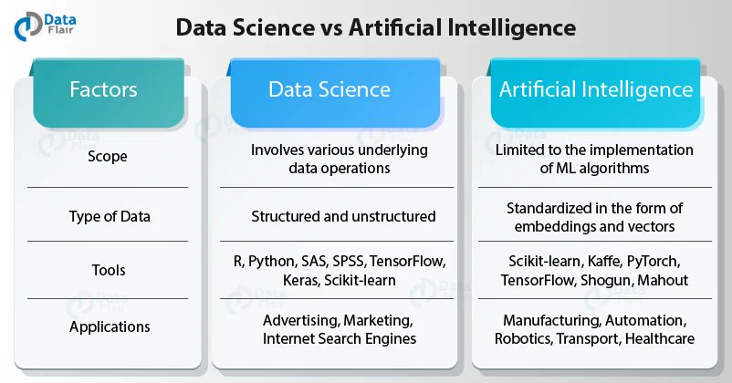 Data Science Vs Artificial Intelligence
