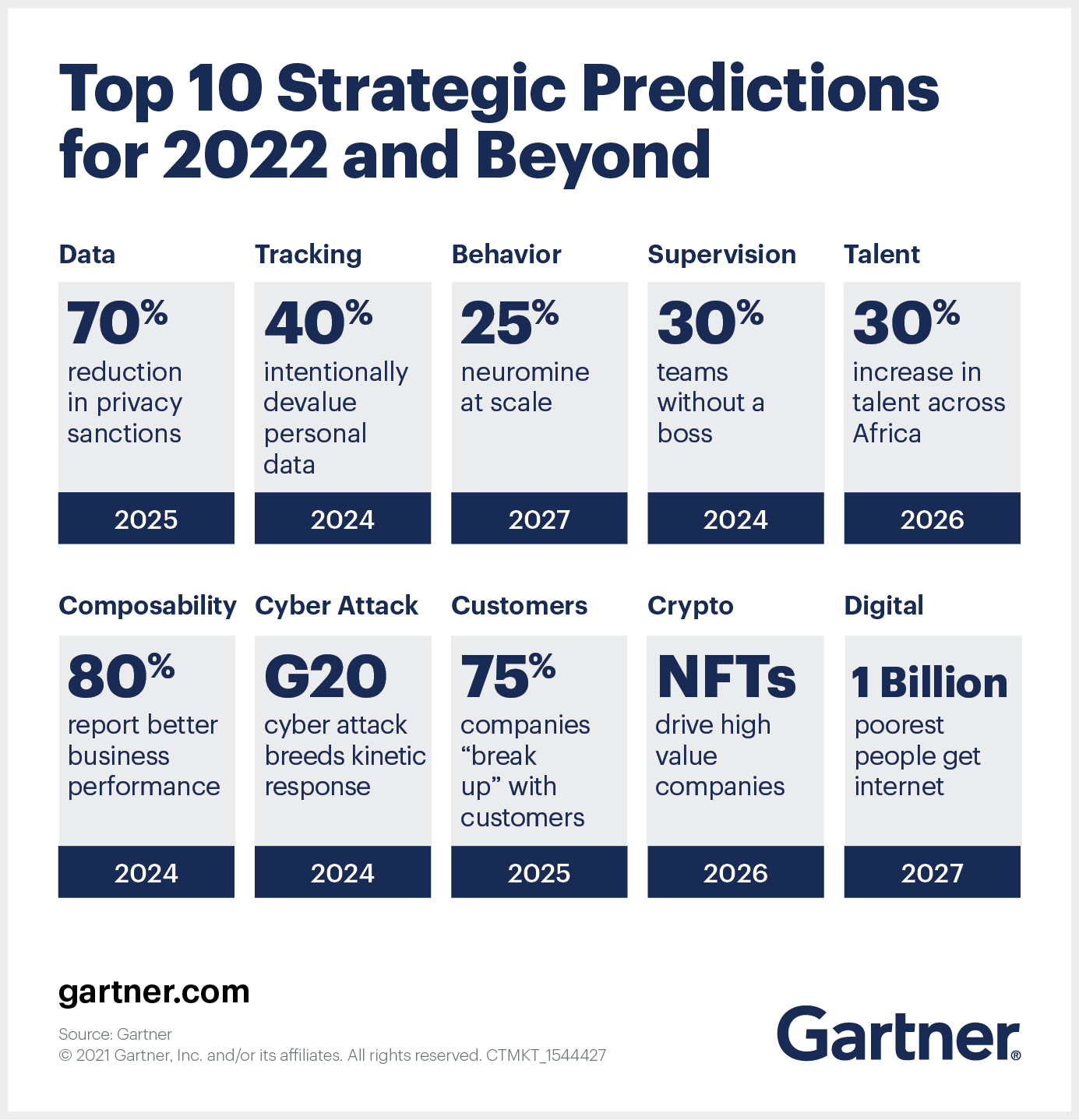 Top 10 Strategic predictions for 2022 and Beyond 