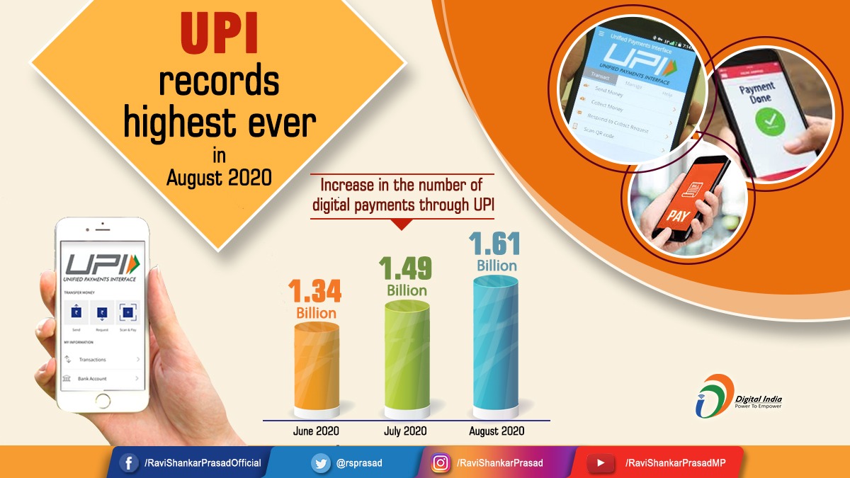 UPI has become a preferred digital payment option for people.