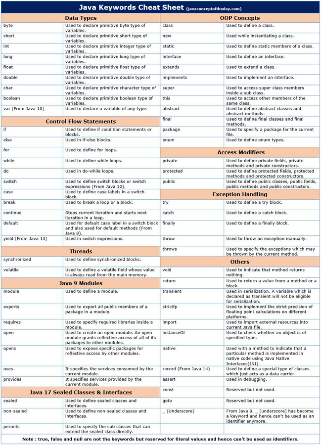 Java keywords cheat sheet