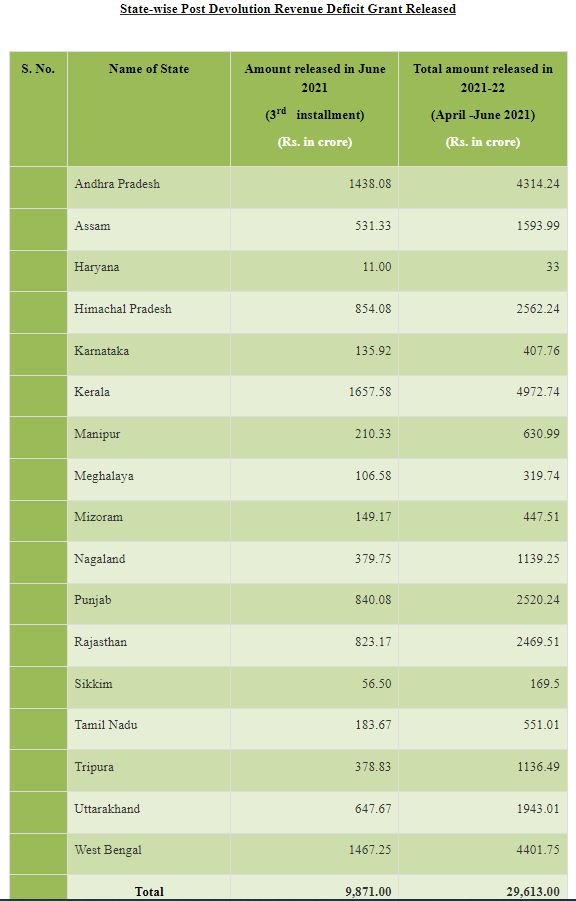 Revenue Deficit Grant of Rs. 9, 871 crore released to 17 States
