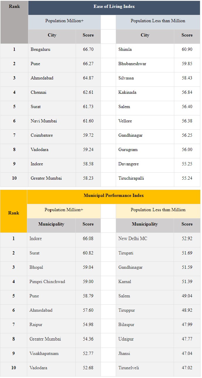 Ease of Living Index (EoLI) 2020 and the Municipal Performance Index (MPI) 2020