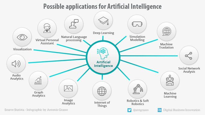 13 different applications of AI