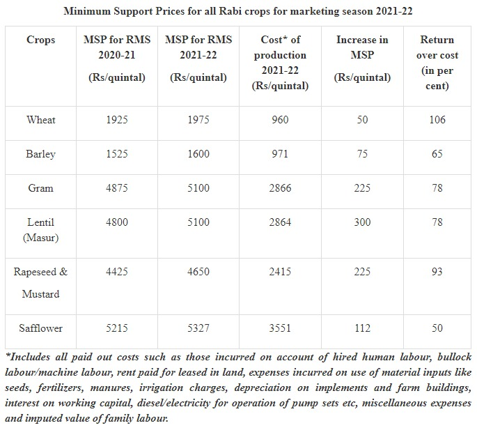 Cabinet approves Minimum Support Prices (MSP) for Rabi Crops for marketing season 2021-22