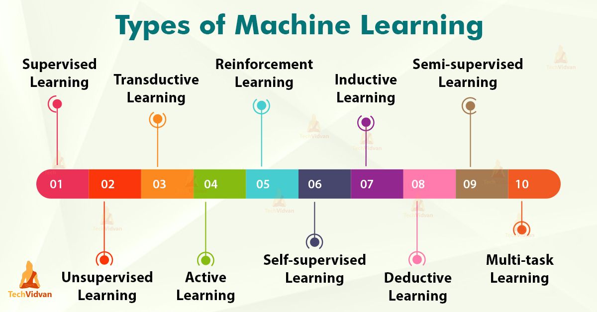 Types of Machine Learning