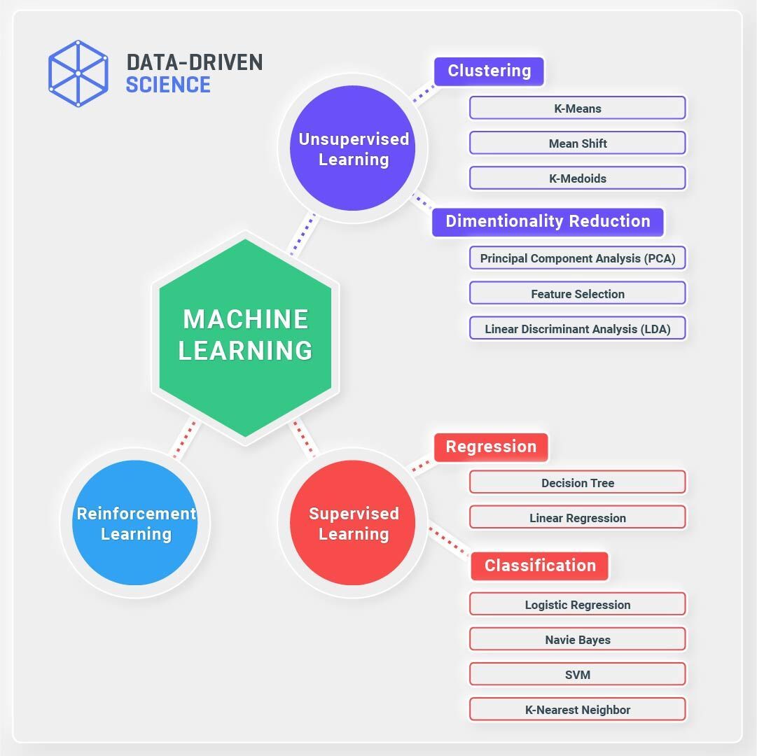 Types of Machine Learning