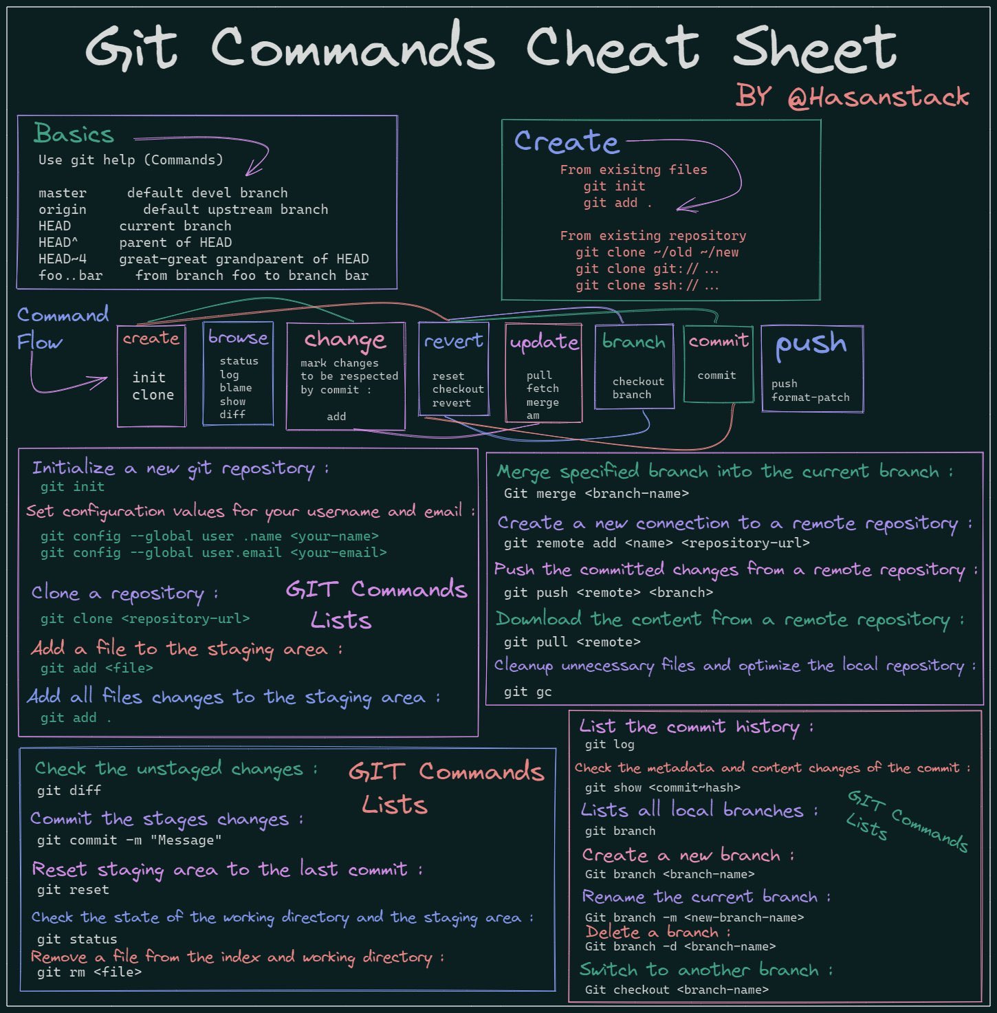 Git cheat sheet 