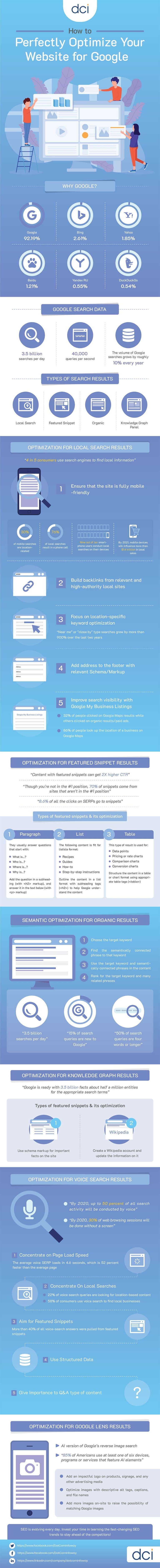 How to Perfectly Optimize Your Website for Google 