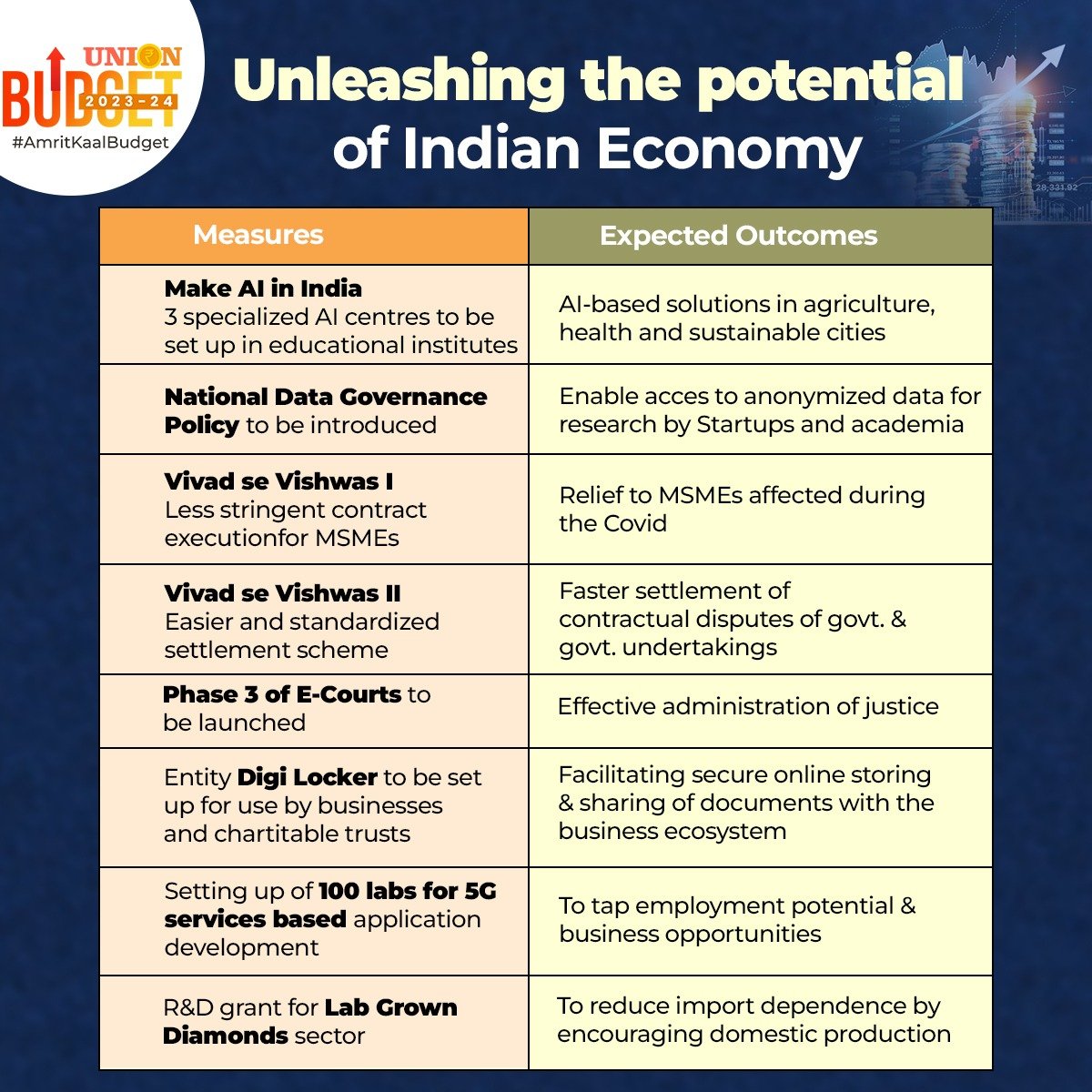 Unleashing the potential of the Indian economy.