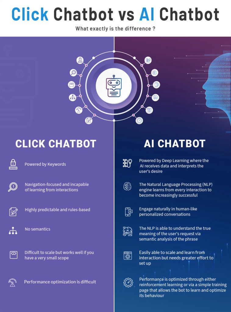 Click Chatbot Vs AI Chatbot 