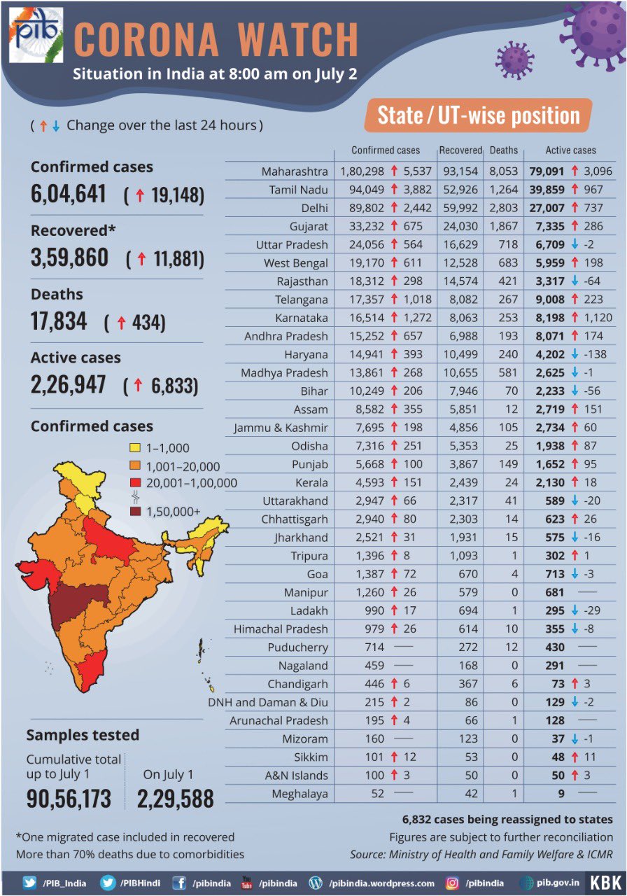 Corona Watch - 2nd July 2020