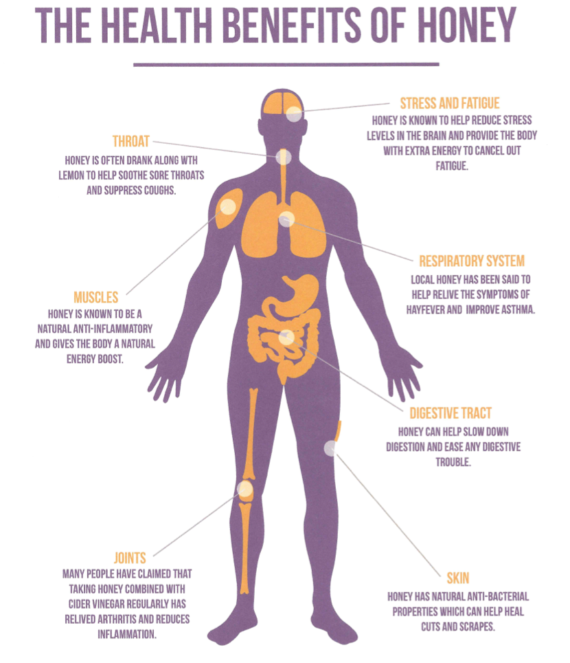 The Health benefits of Honey