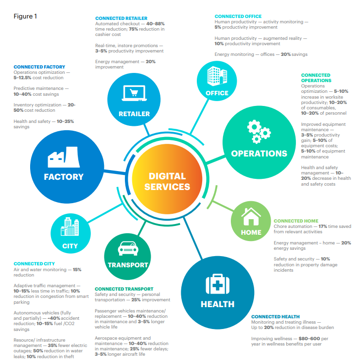 Industrial IoT helps to unlock a rich, escalating spectrum of business outcomes