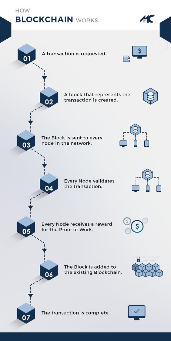 Blockchain Working Procedure
