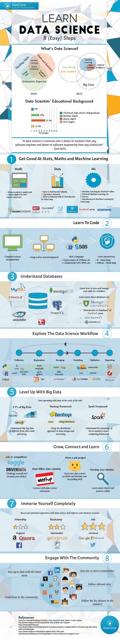 8 Steps to learn Data Science