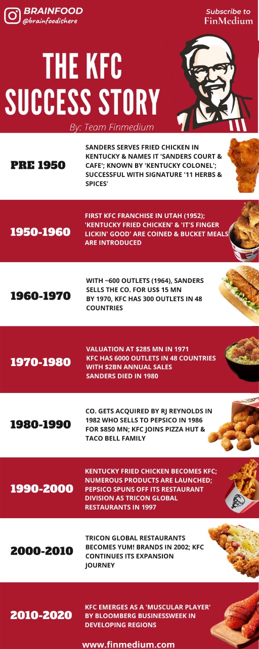 The KFC Success Story