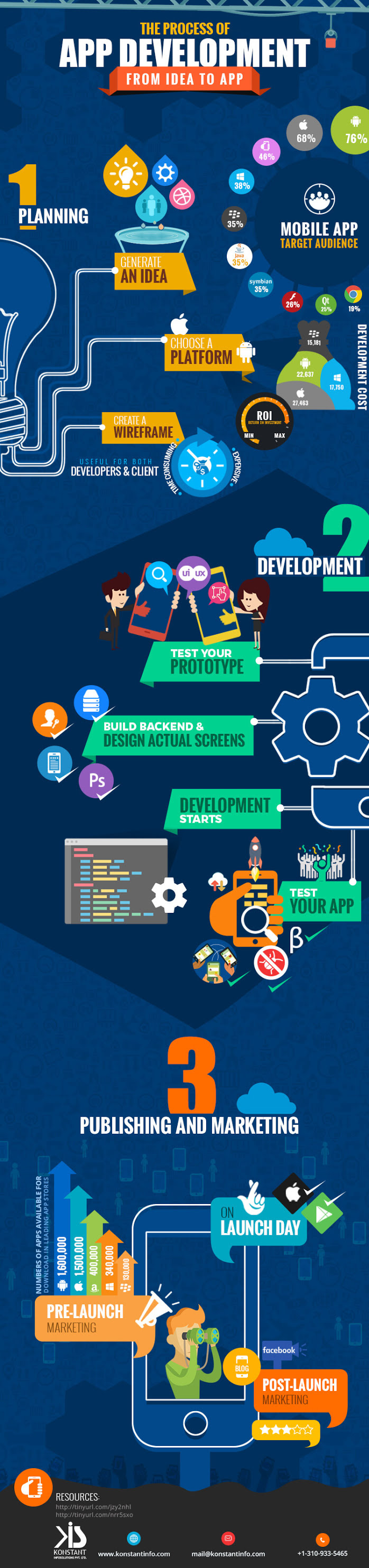 The Process of App Development &ndash; From Idea to App