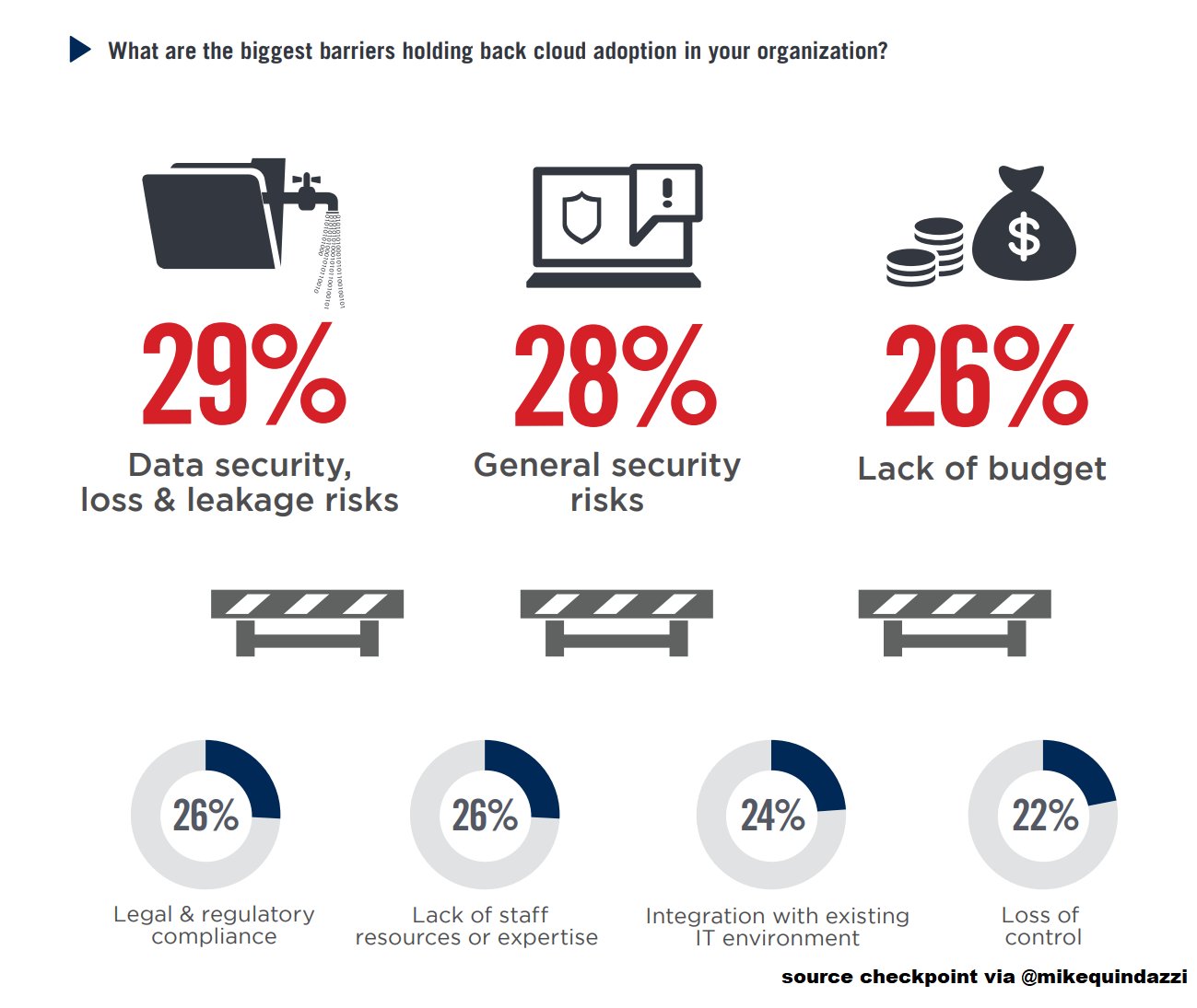 Barriers to adopt Cloud Computing
