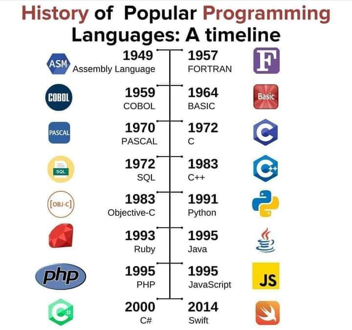 Popular Programming Languages Timeline