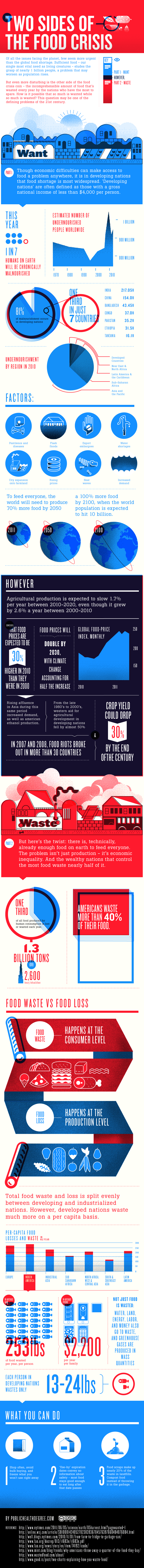 Two sides of the food Crisis