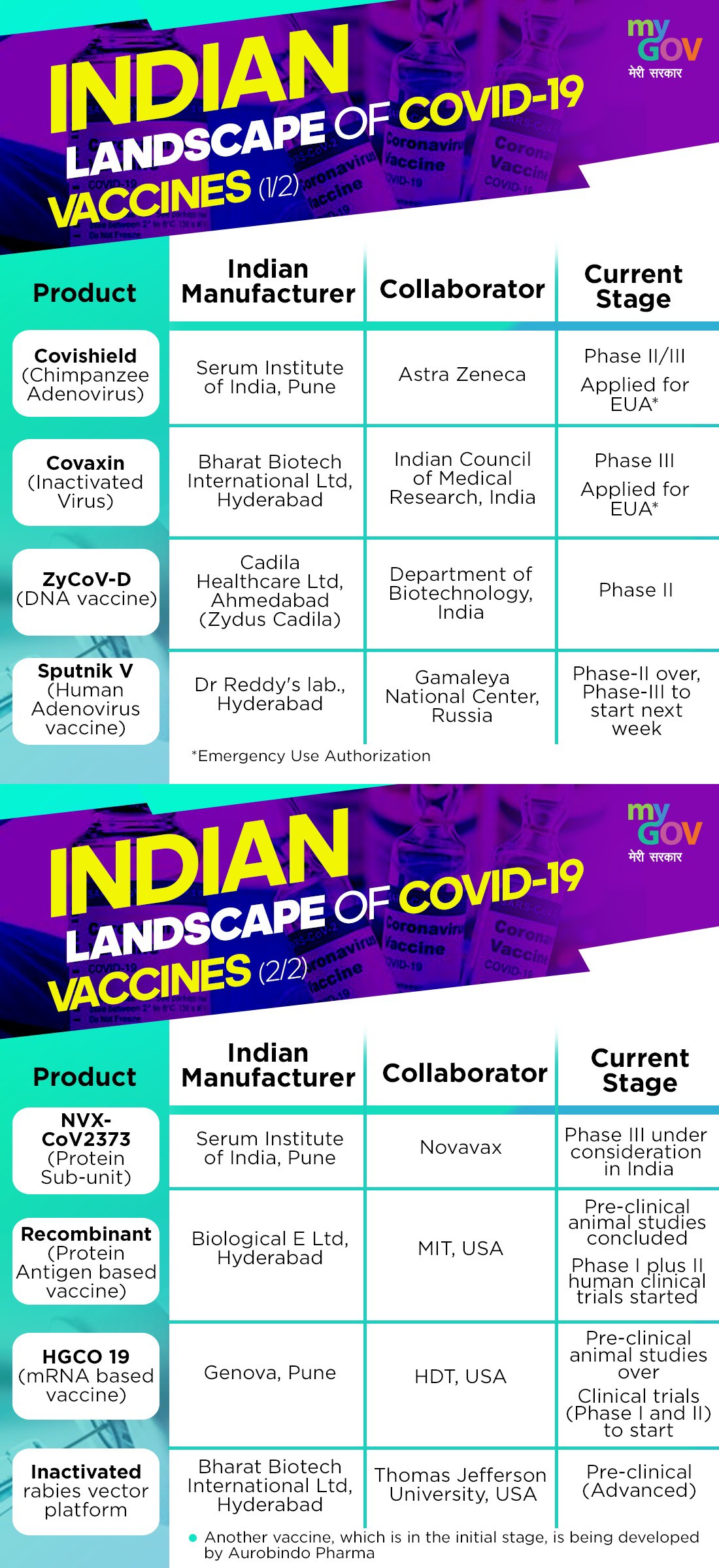 Status of various COVID-19 vaccines being developed in India 