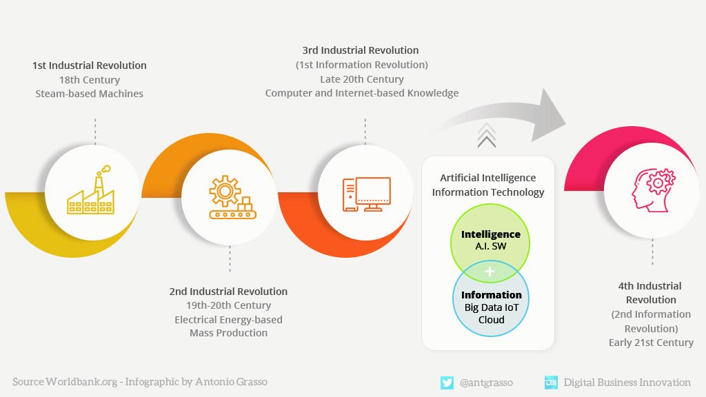 A Visual Journey from 1st to 4th Industrial Revolution