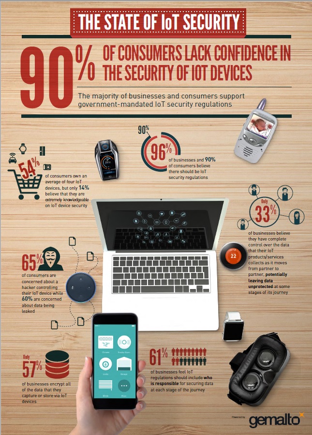 The state of IoT Security