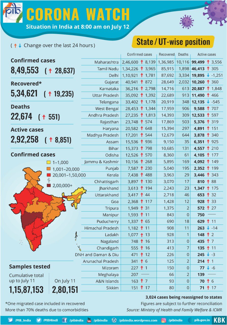 Corona Watch-12th July 2020