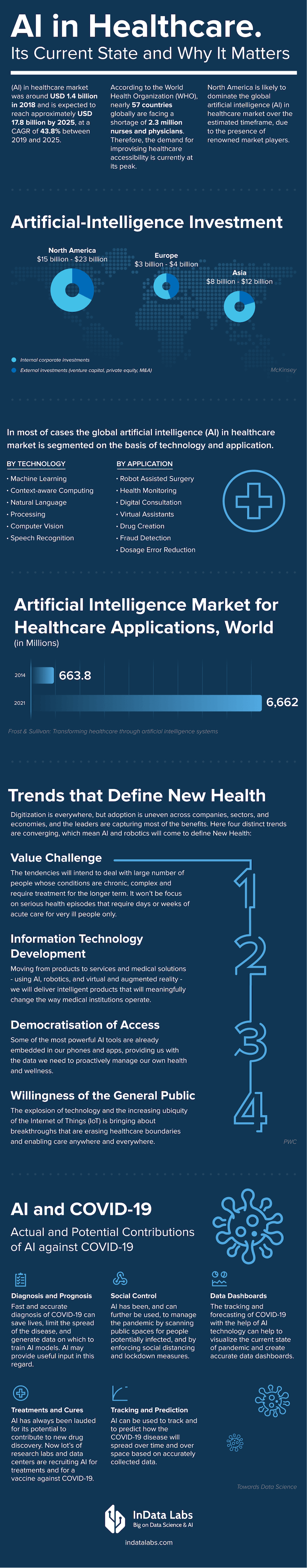 How AI and ML  are revolutionizing Healthcare