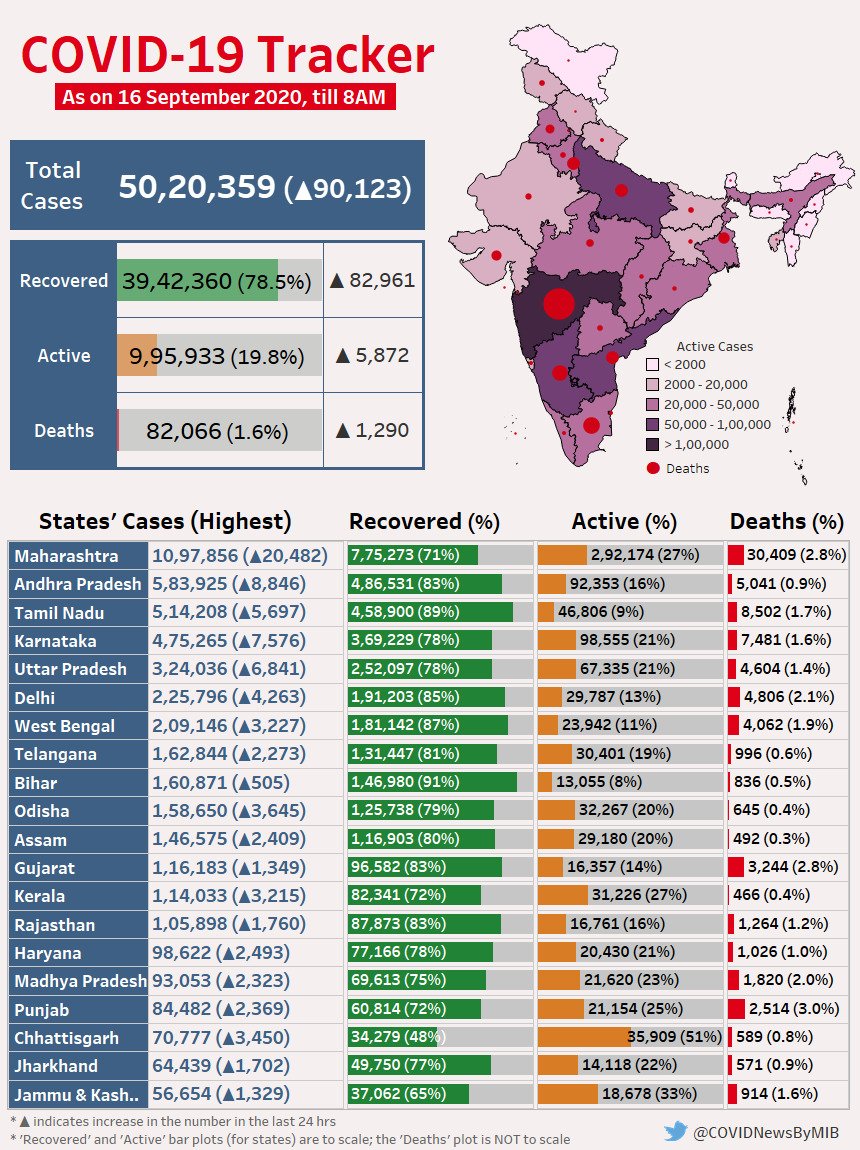 COVID19 India Tracker-16th Sep 2020