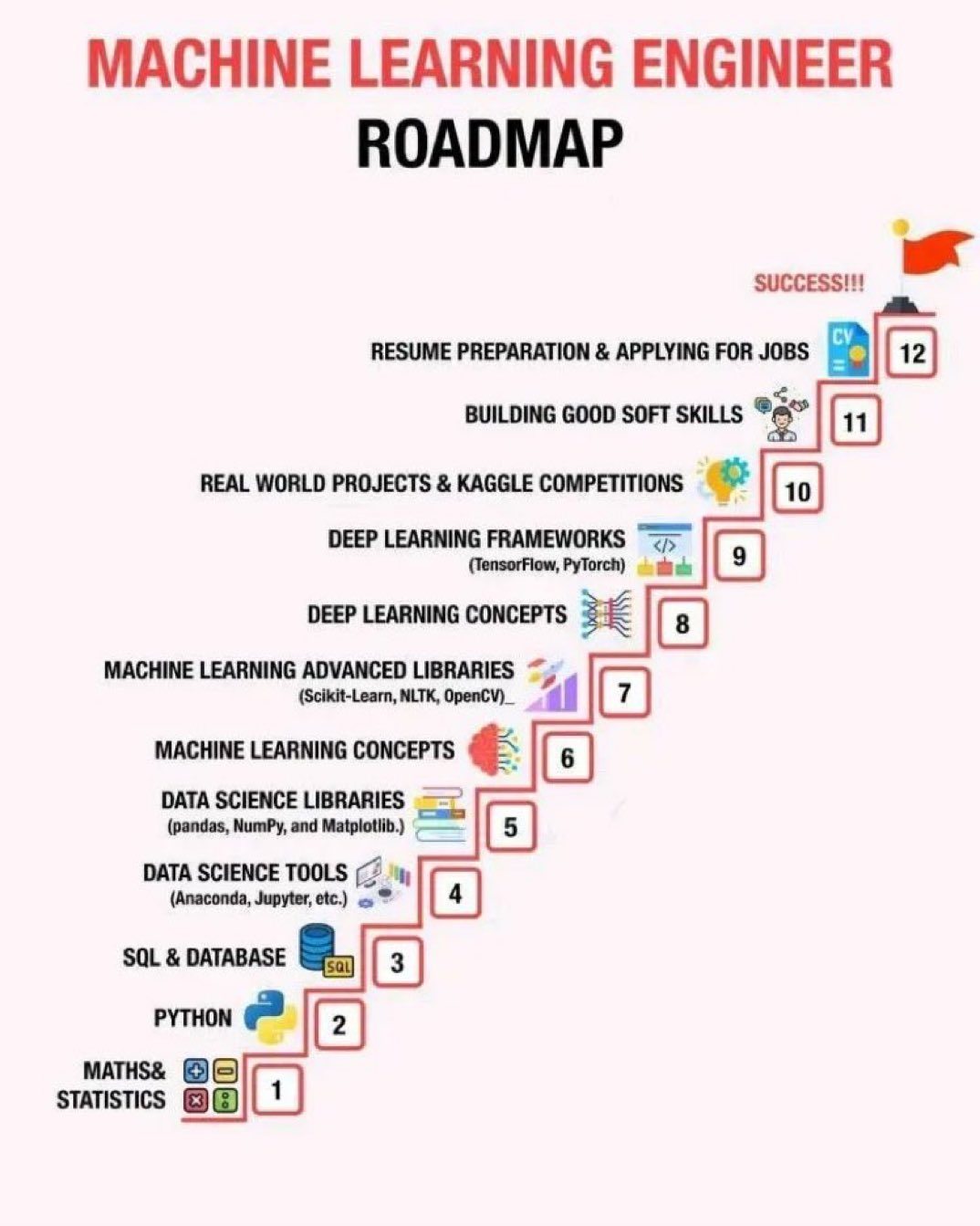 Machine Learning Engineer Roadmap.