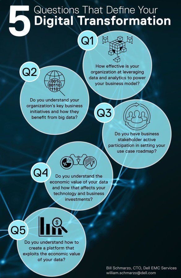 5 Questions that define your digital transformation