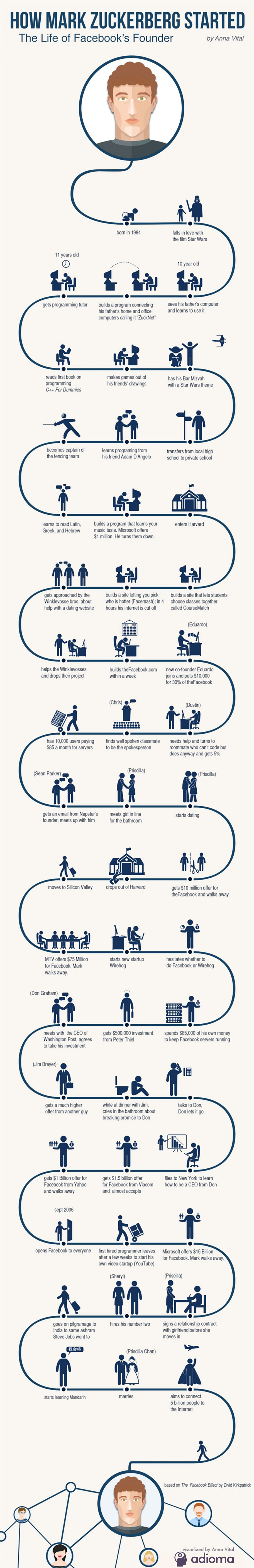 Mark Zuckerberg  Infographic Biography