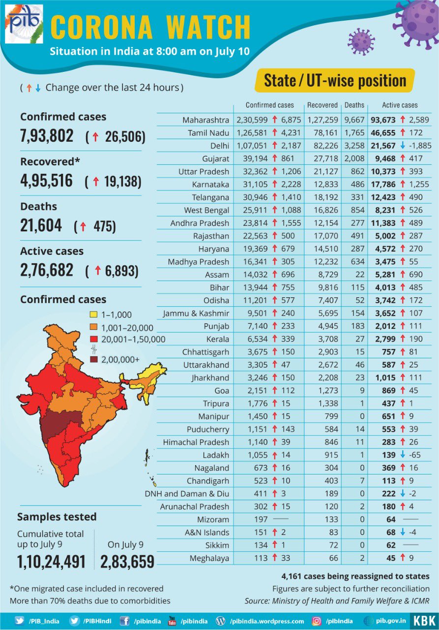 Corona Watch - 10th July 2020