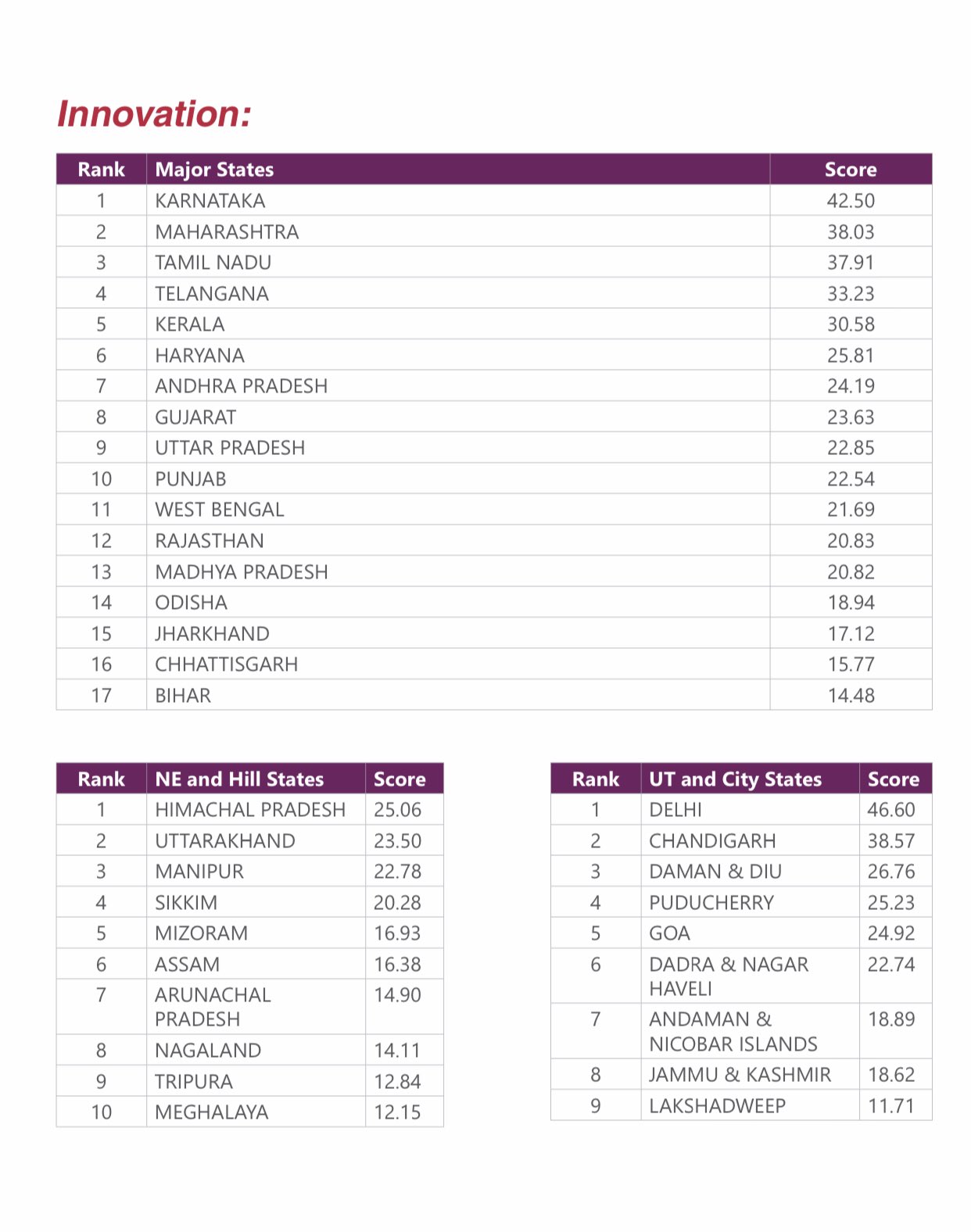 NITI Aayog releases India Innovation Index 2020