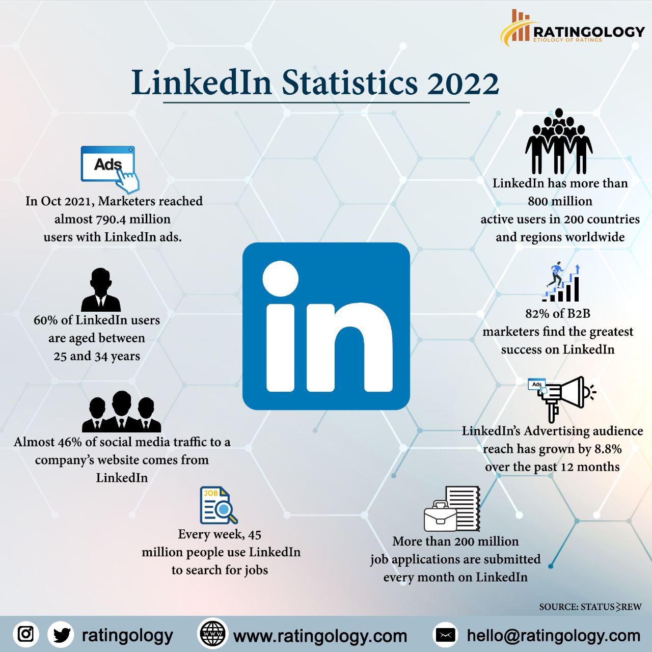 LinkedIn statistics 2022